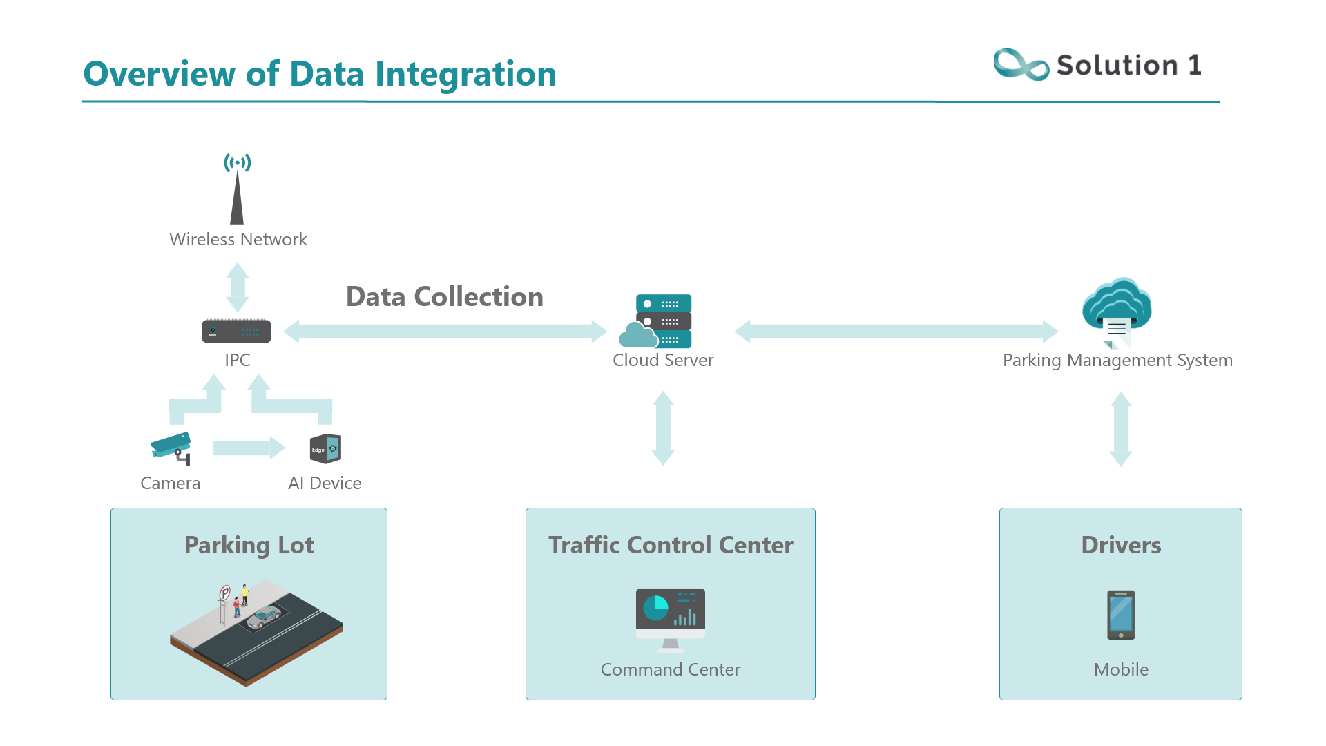 Parking Management - Solution 1 helps you manage parking space.