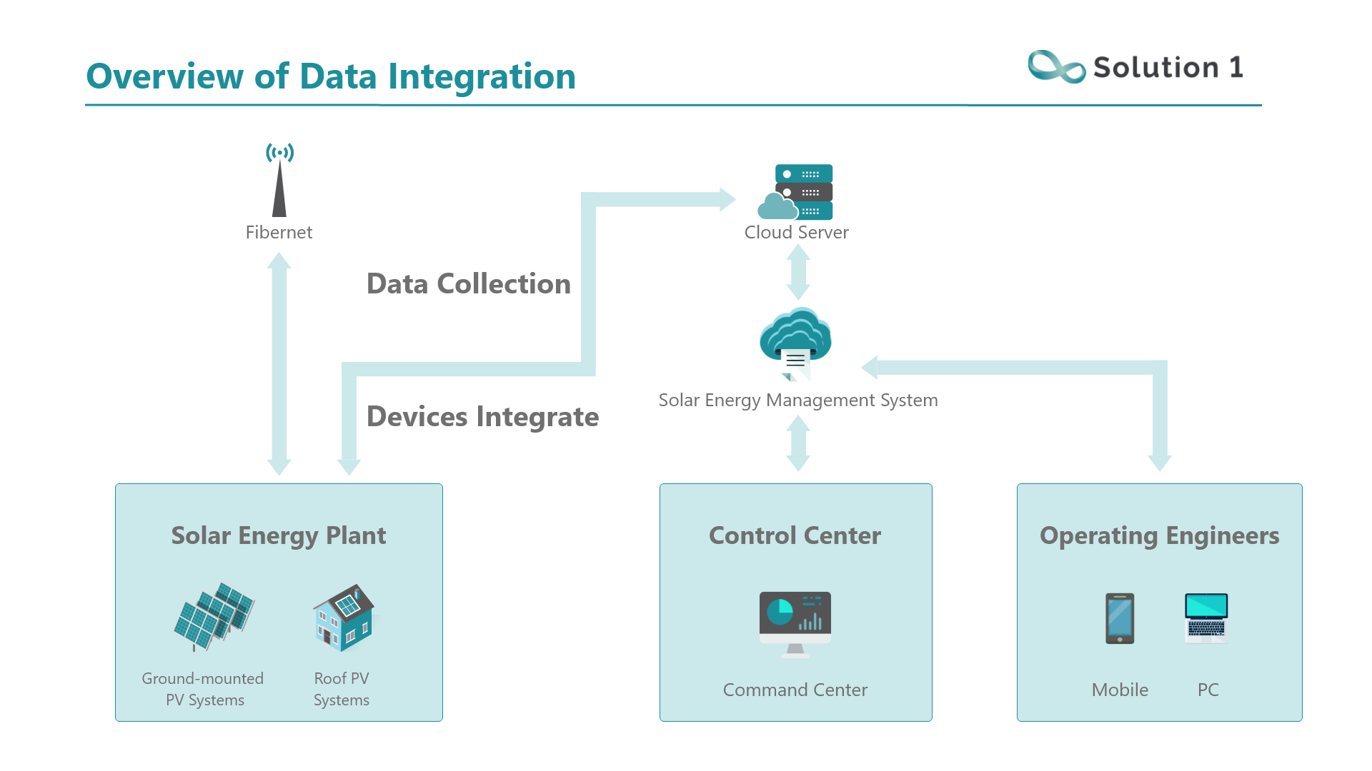 Solar Energy - Solution 1 helps you monitor and tracking your solar assets.