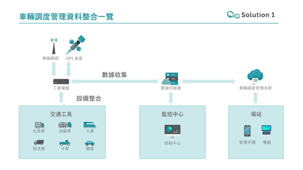 車輛調度 - Solution 1 幫助您迅速反應且調整運營控制措施。